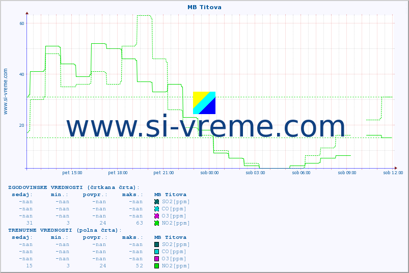 POVPREČJE :: MB Titova :: SO2 | CO | O3 | NO2 :: zadnji dan / 5 minut.