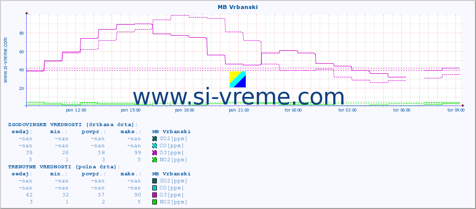 POVPREČJE :: MB Vrbanski :: SO2 | CO | O3 | NO2 :: zadnji dan / 5 minut.