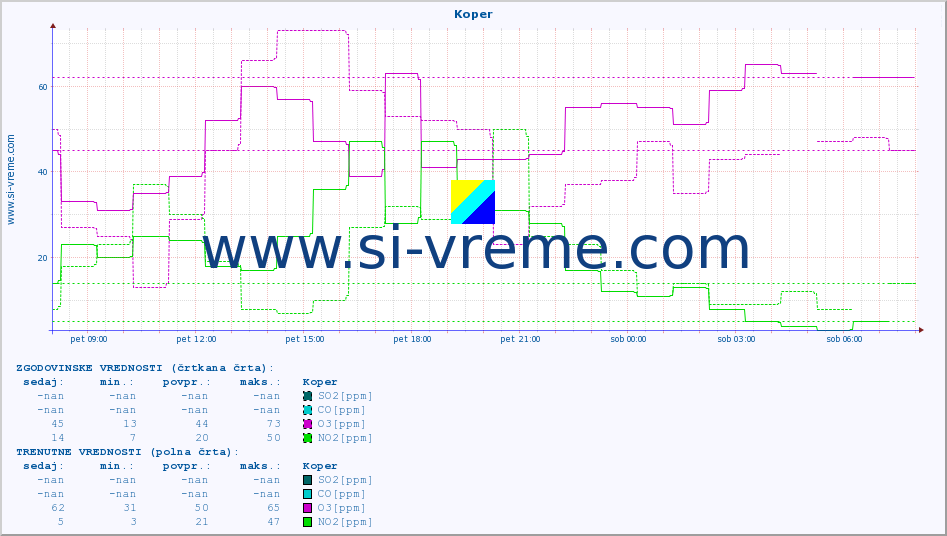 POVPREČJE :: Koper :: SO2 | CO | O3 | NO2 :: zadnji dan / 5 minut.