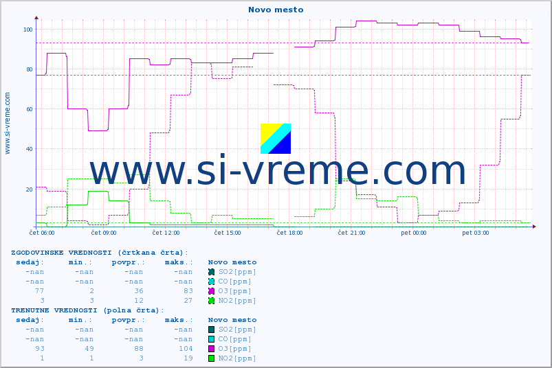 POVPREČJE :: Novo mesto :: SO2 | CO | O3 | NO2 :: zadnji dan / 5 minut.