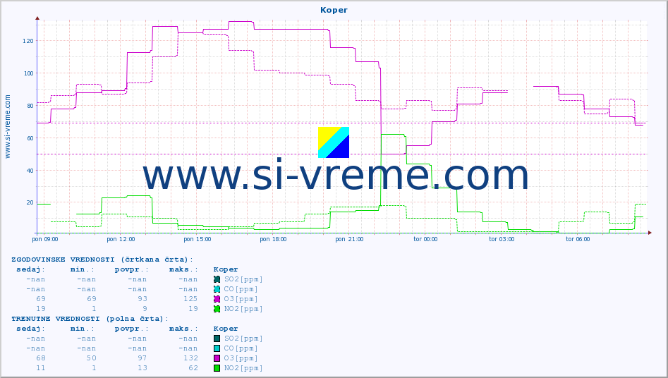 POVPREČJE :: Koper :: SO2 | CO | O3 | NO2 :: zadnji dan / 5 minut.