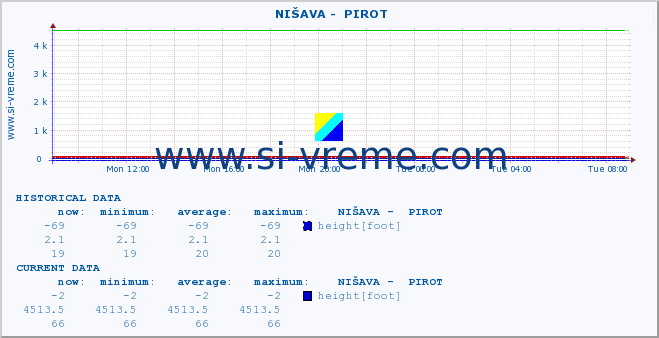  ::  NIŠAVA -  PIROT :: height |  |  :: last day / 5 minutes.