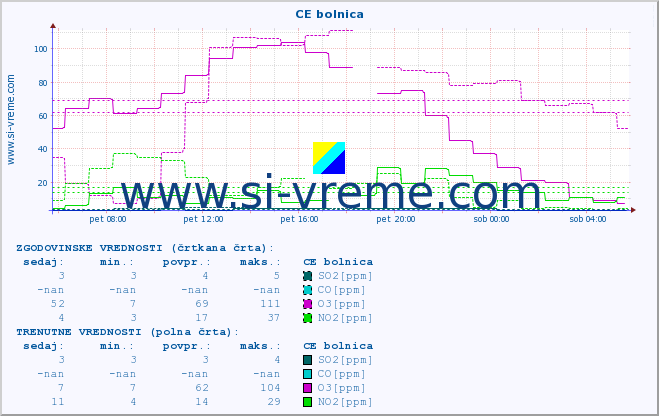 POVPREČJE :: CE bolnica :: SO2 | CO | O3 | NO2 :: zadnji dan / 5 minut.