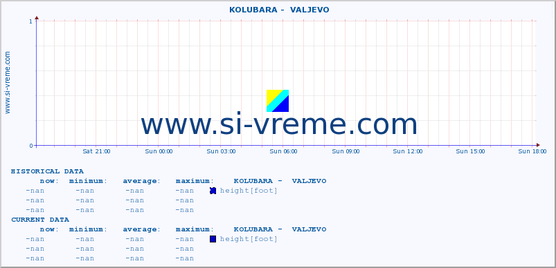  ::  KOLUBARA -  VALJEVO :: height |  |  :: last day / 5 minutes.