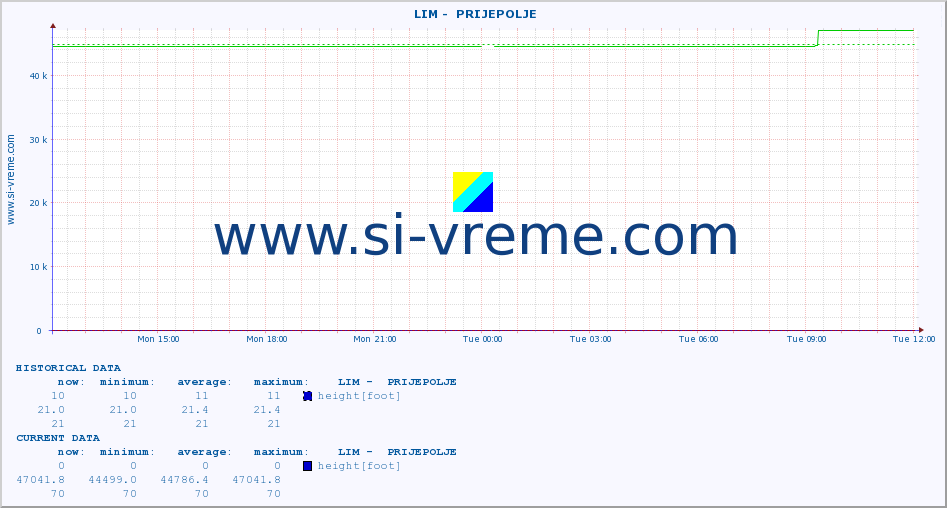  ::  LIM -  PRIJEPOLJE :: height |  |  :: last day / 5 minutes.