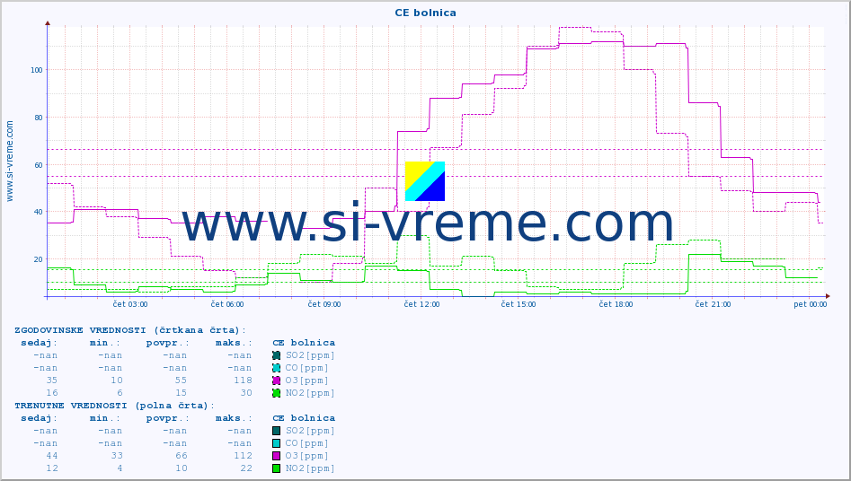 POVPREČJE :: CE bolnica :: SO2 | CO | O3 | NO2 :: zadnji dan / 5 minut.