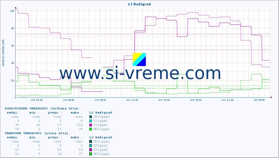 POVPREČJE :: LJ Bežigrad :: SO2 | CO | O3 | NO2 :: zadnji dan / 5 minut.