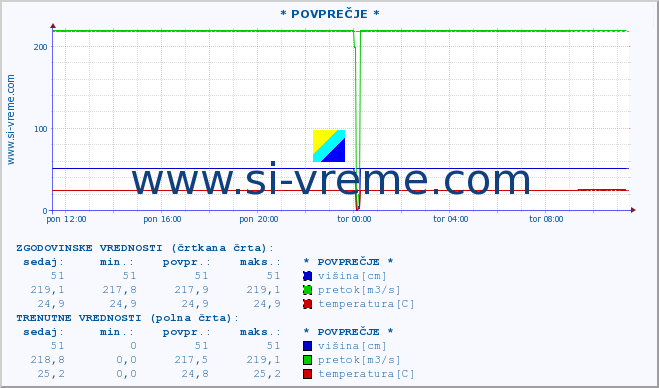 POVPREČJE :: * POVPREČJE * :: višina | pretok | temperatura :: zadnji dan / 5 minut.