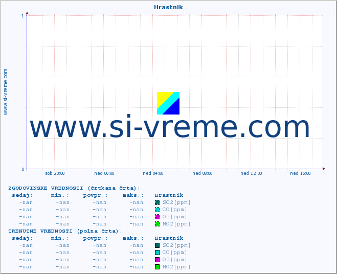 POVPREČJE :: Hrastnik :: SO2 | CO | O3 | NO2 :: zadnji dan / 5 minut.