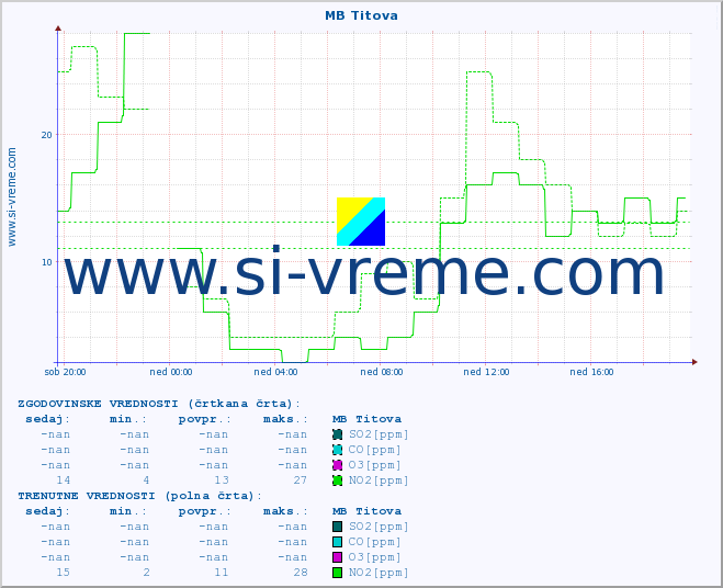 POVPREČJE :: MB Titova :: SO2 | CO | O3 | NO2 :: zadnji dan / 5 minut.