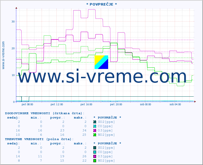 POVPREČJE :: * POVPREČJE * :: SO2 | CO | O3 | NO2 :: zadnji dan / 5 minut.