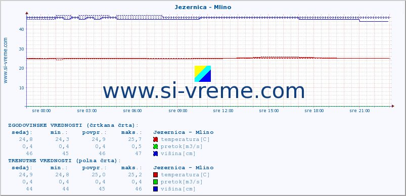 POVPREČJE :: Jezernica - Mlino :: temperatura | pretok | višina :: zadnji dan / 5 minut.