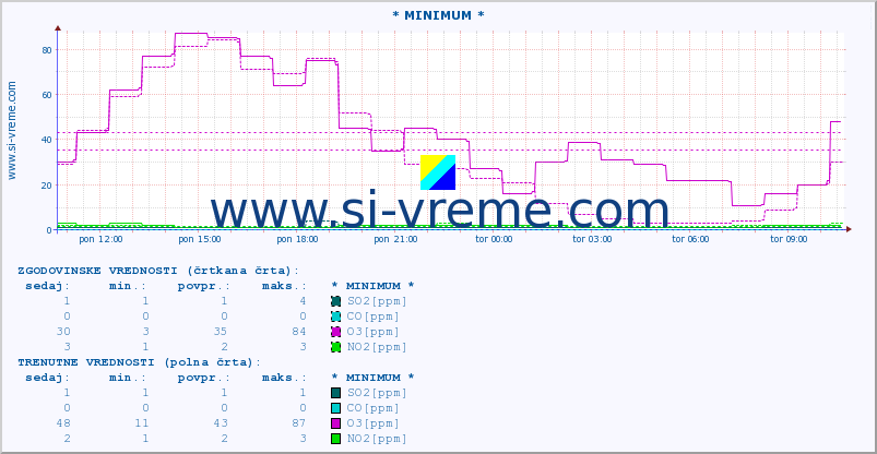 POVPREČJE :: * MINIMUM * :: SO2 | CO | O3 | NO2 :: zadnji dan / 5 minut.