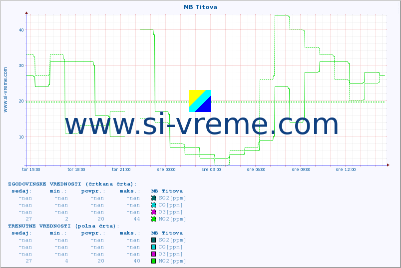 POVPREČJE :: MB Titova :: SO2 | CO | O3 | NO2 :: zadnji dan / 5 minut.