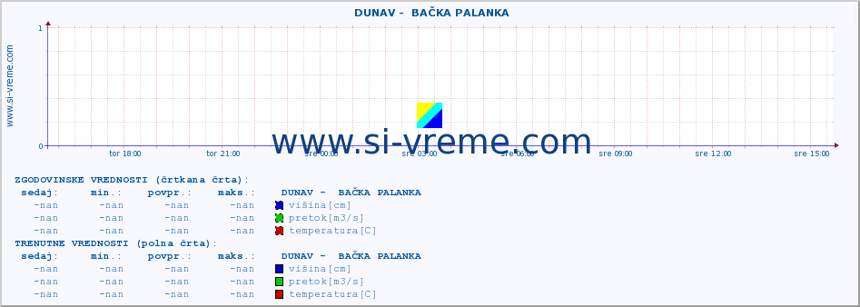 POVPREČJE ::  DUNAV -  BAČKA PALANKA :: višina | pretok | temperatura :: zadnji dan / 5 minut.