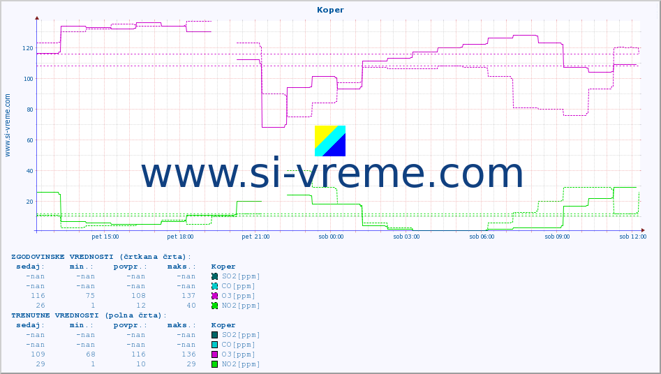 POVPREČJE :: Koper :: SO2 | CO | O3 | NO2 :: zadnji dan / 5 minut.