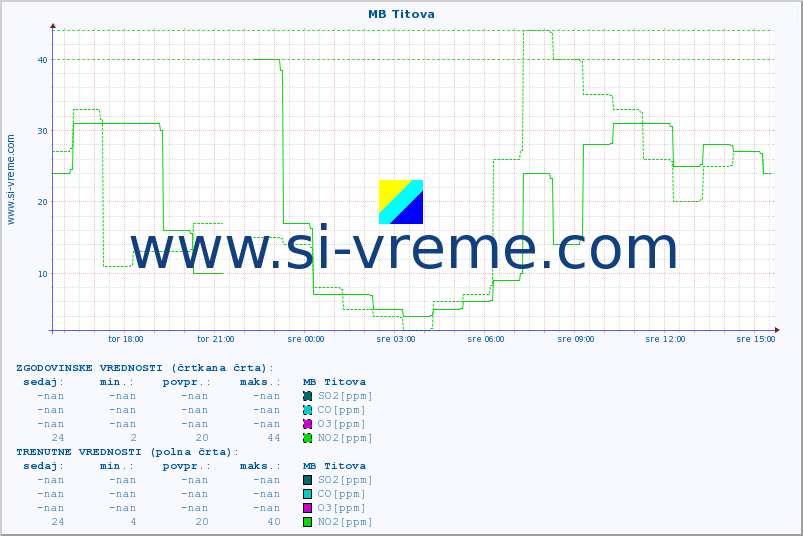 POVPREČJE :: MB Titova :: SO2 | CO | O3 | NO2 :: zadnji dan / 5 minut.