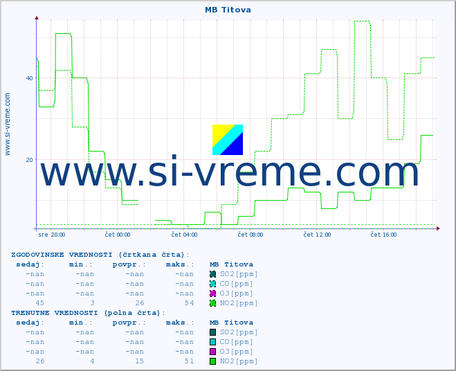 POVPREČJE :: MB Titova :: SO2 | CO | O3 | NO2 :: zadnji dan / 5 minut.