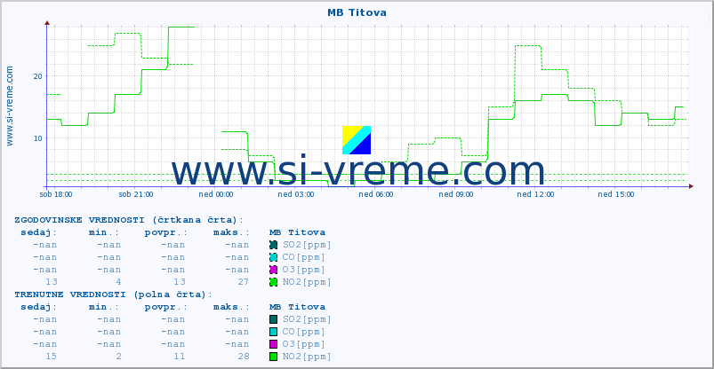 POVPREČJE :: MB Titova :: SO2 | CO | O3 | NO2 :: zadnji dan / 5 minut.