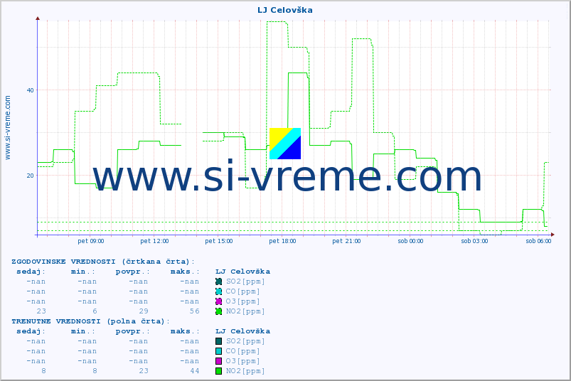 POVPREČJE :: LJ Celovška :: SO2 | CO | O3 | NO2 :: zadnji dan / 5 minut.