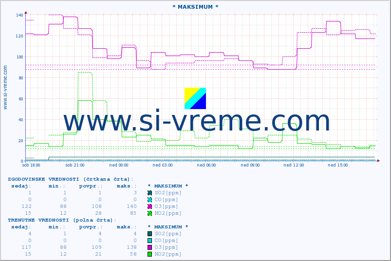POVPREČJE :: * MAKSIMUM * :: SO2 | CO | O3 | NO2 :: zadnji dan / 5 minut.