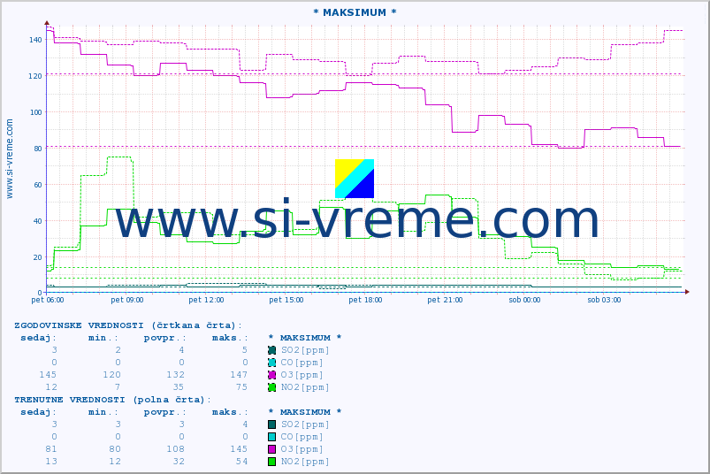 POVPREČJE :: * MAKSIMUM * :: SO2 | CO | O3 | NO2 :: zadnji dan / 5 minut.