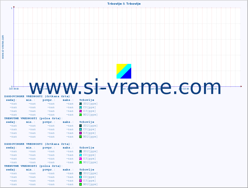 POVPREČJE :: Trbovlje & Trbovlje :: SO2 | CO | O3 | NO2 :: zadnji dan / 5 minut.