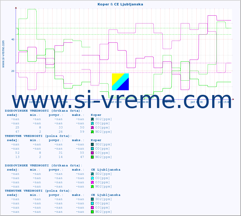 POVPREČJE :: Koper & CE Ljubljanska :: SO2 | CO | O3 | NO2 :: zadnji dan / 5 minut.
