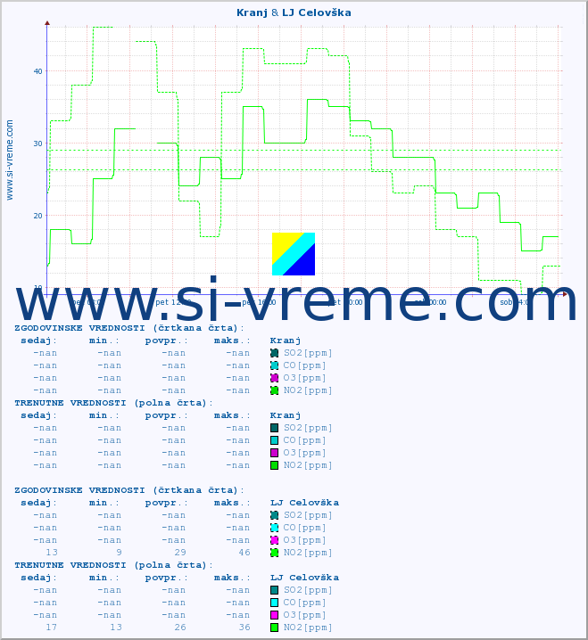 POVPREČJE :: Kranj & LJ Celovška :: SO2 | CO | O3 | NO2 :: zadnji dan / 5 minut.