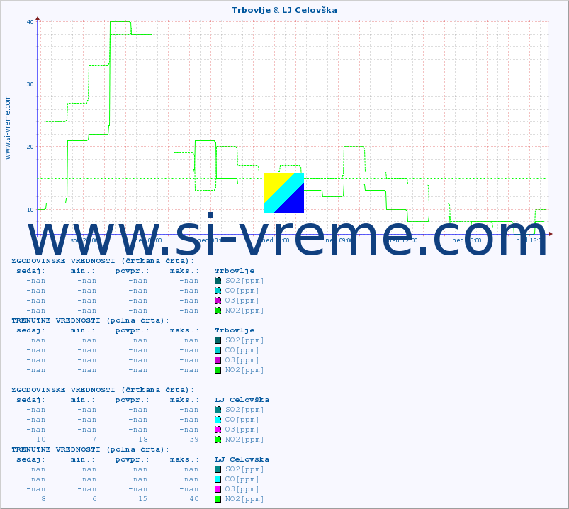 POVPREČJE :: Trbovlje & LJ Celovška :: SO2 | CO | O3 | NO2 :: zadnji dan / 5 minut.