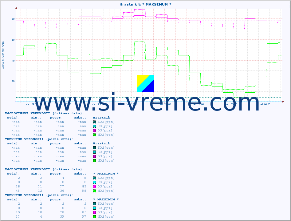 POVPREČJE :: Hrastnik & * MAKSIMUM * :: SO2 | CO | O3 | NO2 :: zadnji dan / 5 minut.
