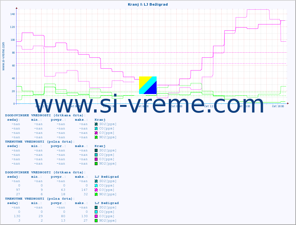 POVPREČJE :: Kranj & LJ Bežigrad :: SO2 | CO | O3 | NO2 :: zadnji dan / 5 minut.