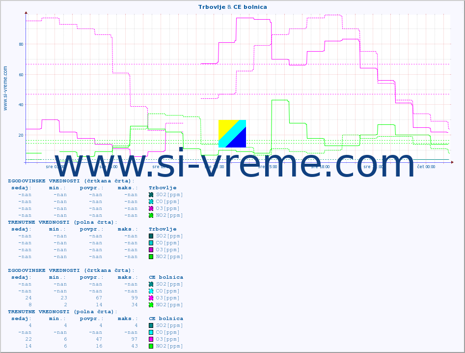 POVPREČJE :: Trbovlje & CE bolnica :: SO2 | CO | O3 | NO2 :: zadnji dan / 5 minut.