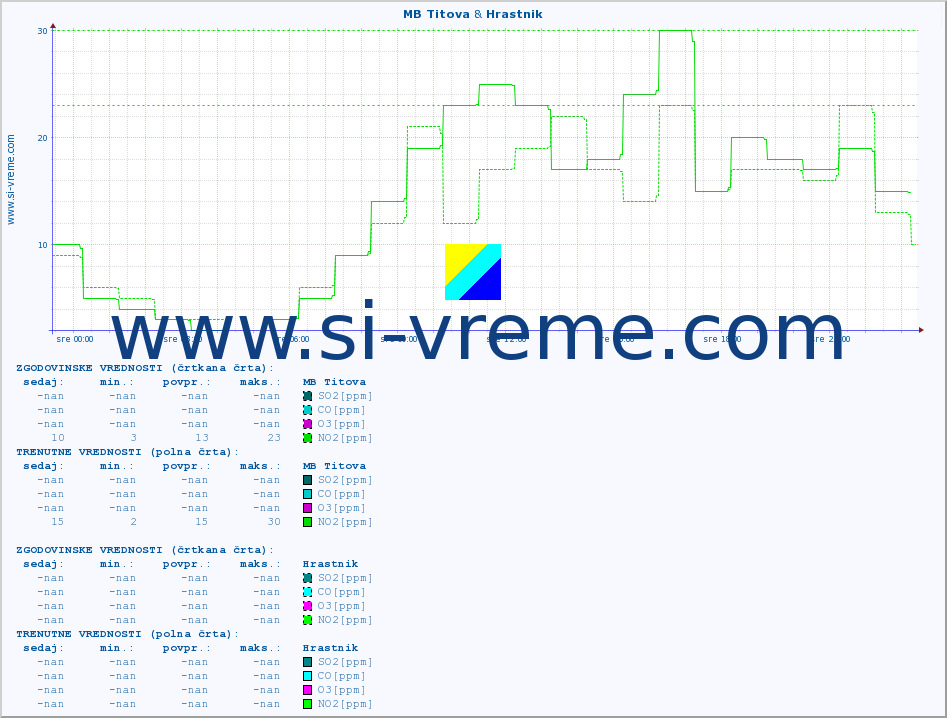 POVPREČJE :: MB Titova & Hrastnik :: SO2 | CO | O3 | NO2 :: zadnji dan / 5 minut.