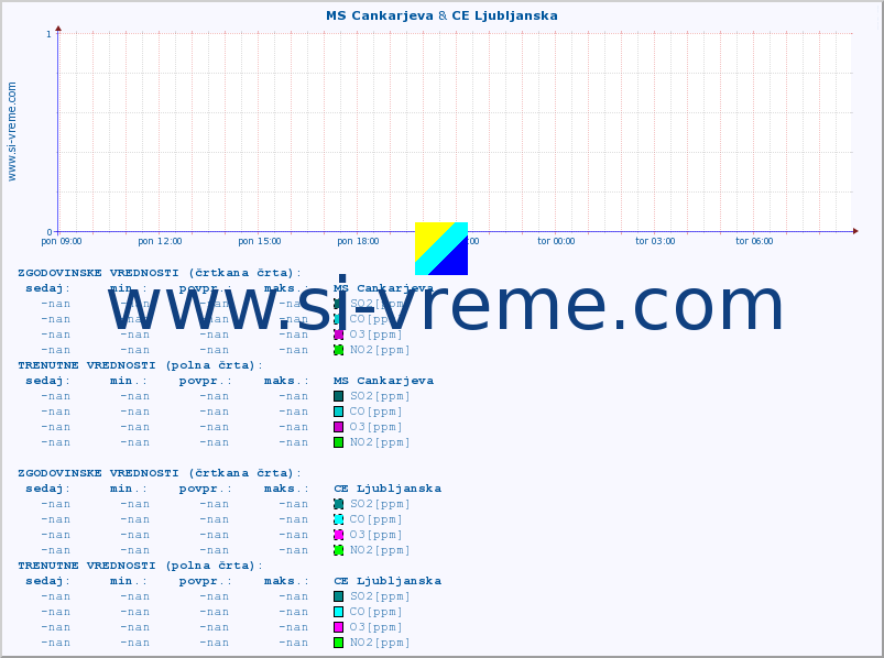 POVPREČJE :: MS Cankarjeva & CE Ljubljanska :: SO2 | CO | O3 | NO2 :: zadnji dan / 5 minut.
