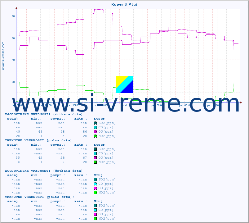 POVPREČJE :: Koper & Ptuj :: SO2 | CO | O3 | NO2 :: zadnji dan / 5 minut.