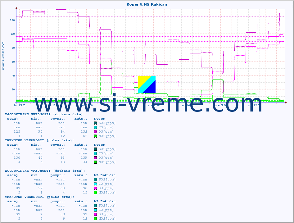 POVPREČJE :: Koper & MS Rakičan :: SO2 | CO | O3 | NO2 :: zadnji dan / 5 minut.