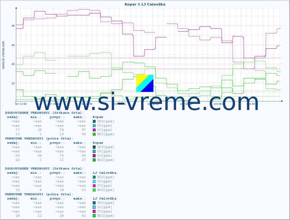 POVPREČJE :: Koper & LJ Celovška :: SO2 | CO | O3 | NO2 :: zadnji dan / 5 minut.