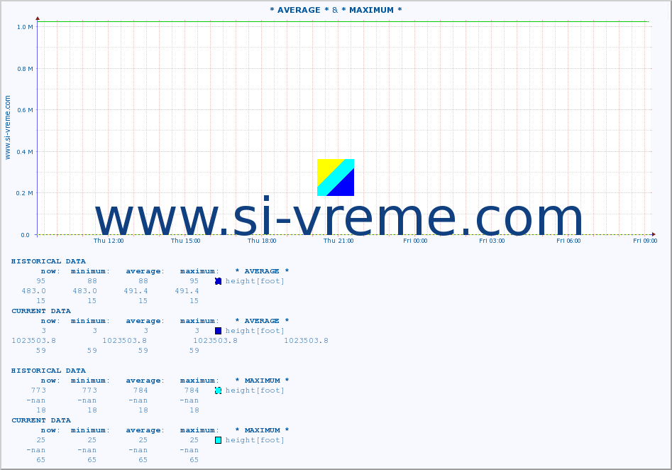  :: * AVERAGE * & * MAXIMUM * :: height |  |  :: last day / 5 minutes.