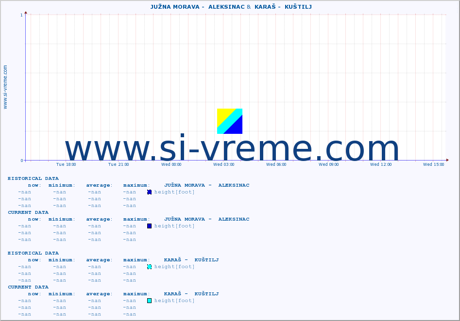  ::  JUŽNA MORAVA -  ALEKSINAC &  KARAŠ -  KUŠTILJ :: height |  |  :: last day / 5 minutes.