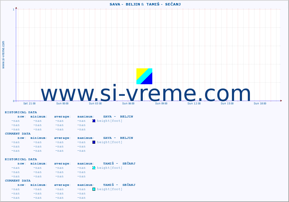  ::  SAVA -  BELJIN &  TAMIŠ -  SEČANJ :: height |  |  :: last day / 5 minutes.