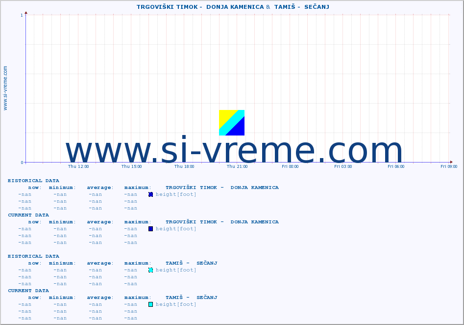  ::  TRGOVIŠKI TIMOK -  DONJA KAMENICA &  TAMIŠ -  SEČANJ :: height |  |  :: last day / 5 minutes.