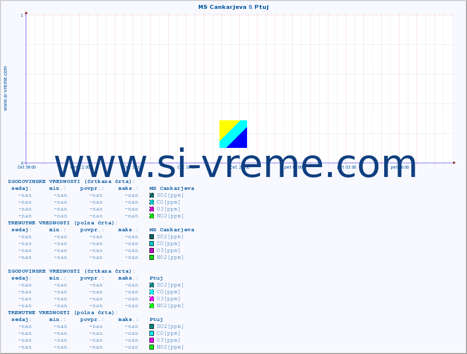 POVPREČJE :: MS Cankarjeva & Ptuj :: SO2 | CO | O3 | NO2 :: zadnji dan / 5 minut.
