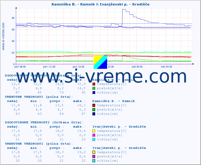 POVPREČJE :: Kamniška B. - Kamnik & Ivanjševski p. - Središče :: temperatura | pretok | višina :: zadnji dan / 5 minut.