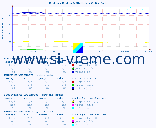 POVPREČJE :: Bistra - Bistra & Mislinja - Otiški Vrh :: temperatura | pretok | višina :: zadnji dan / 5 minut.