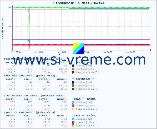 POVPREČJE :: * POVPREČJE * &  IBAR -  RAŠKA :: višina | pretok | temperatura :: zadnji dan / 5 minut.