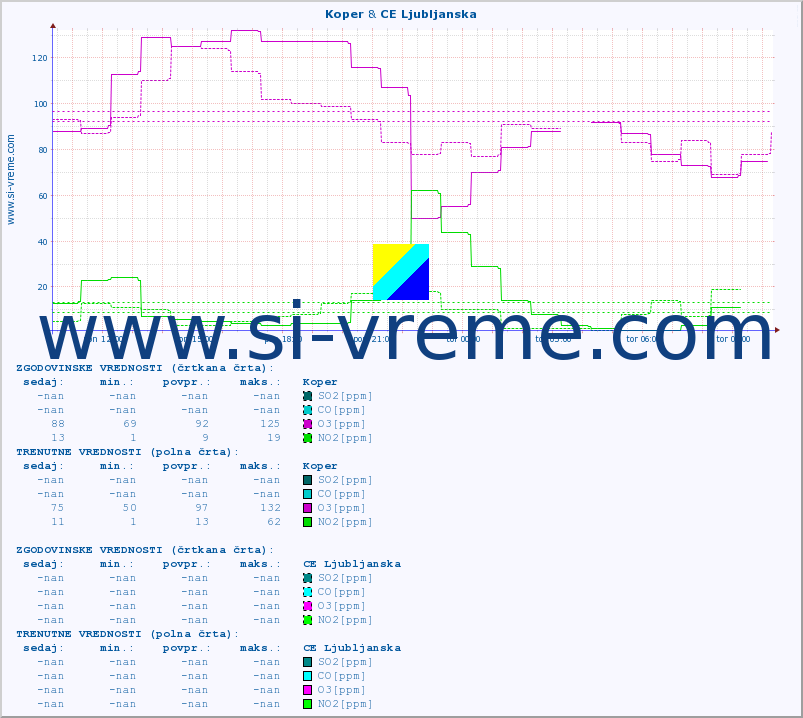POVPREČJE :: Koper & CE Ljubljanska :: SO2 | CO | O3 | NO2 :: zadnji dan / 5 minut.