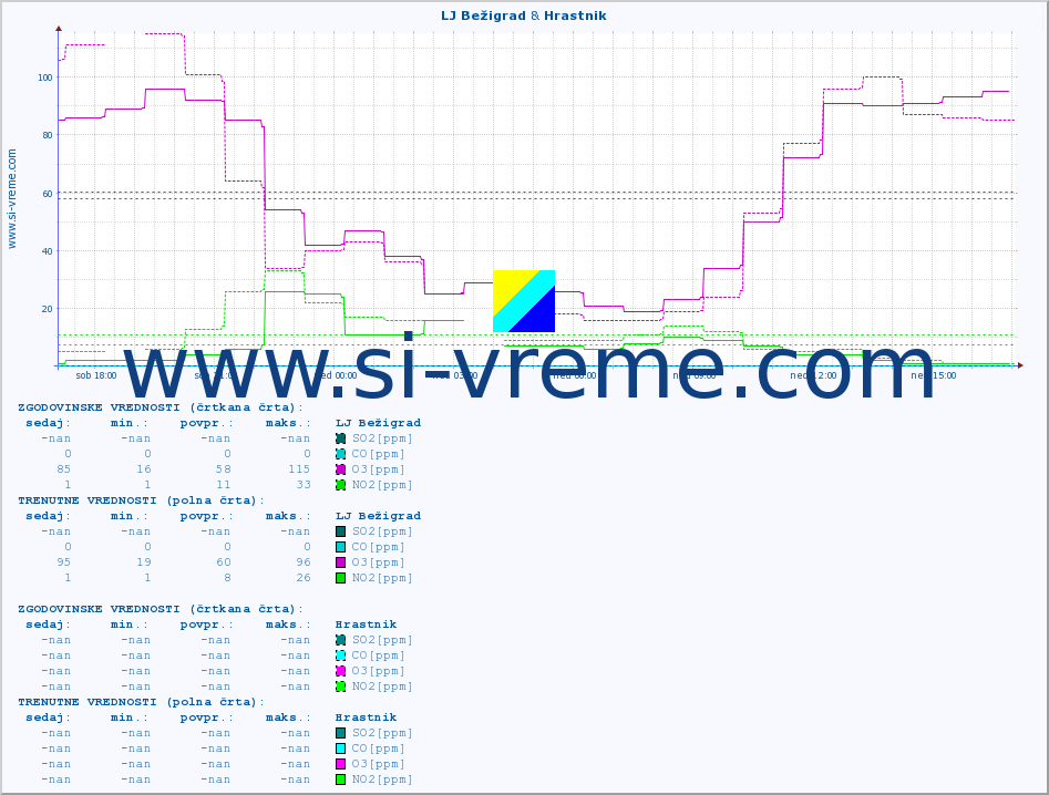 POVPREČJE :: LJ Bežigrad & Hrastnik :: SO2 | CO | O3 | NO2 :: zadnji dan / 5 minut.