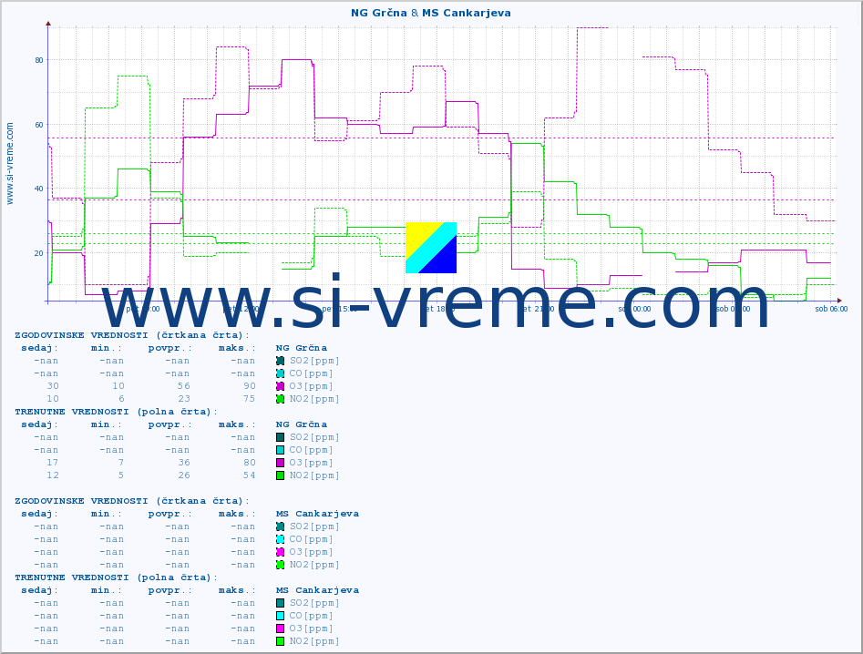 POVPREČJE :: NG Grčna & MS Cankarjeva :: SO2 | CO | O3 | NO2 :: zadnji dan / 5 minut.