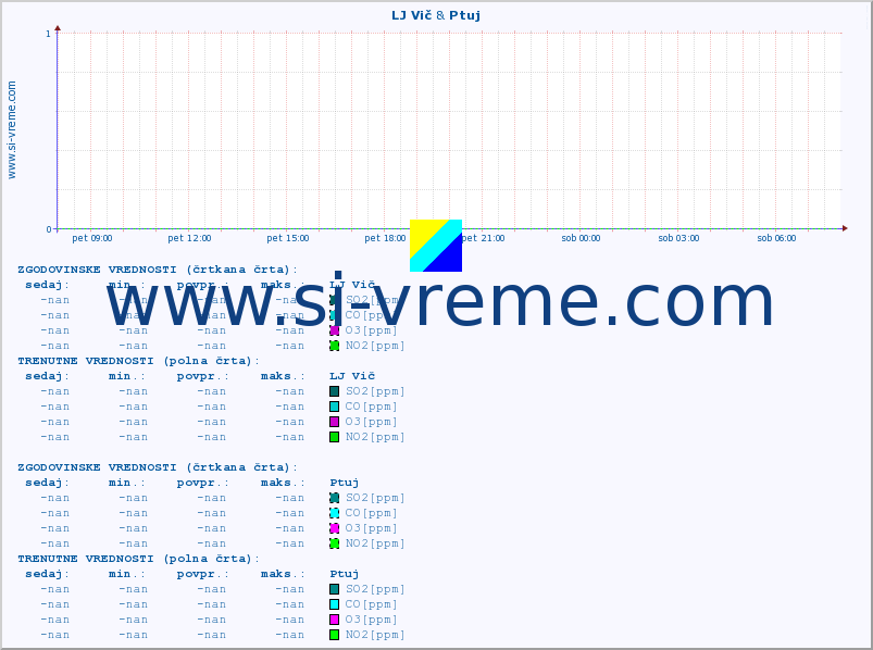 POVPREČJE :: LJ Vič & Ptuj :: SO2 | CO | O3 | NO2 :: zadnji dan / 5 minut.